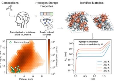 Accelerated Materials Discovery for Solid State Hydrogen Storage Applications Using Machine Learning and Density Functional Theory Simulations