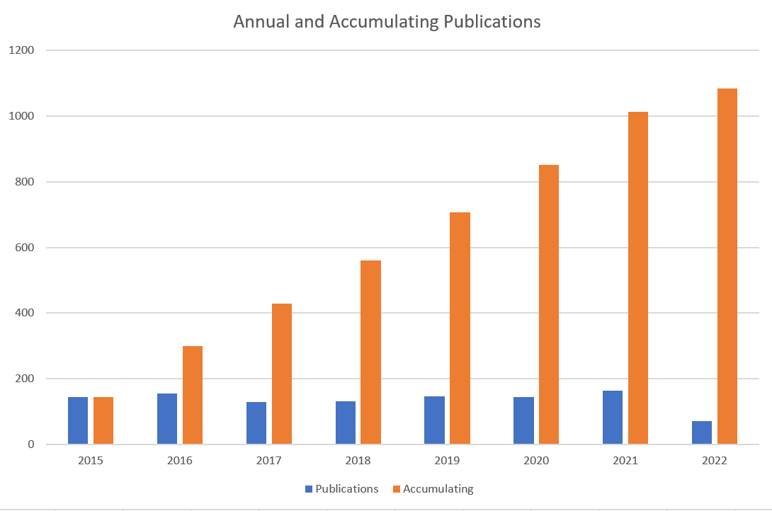 Publication chart since 2015